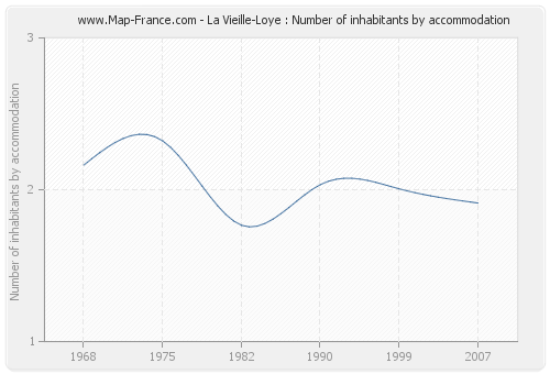 La Vieille-Loye : Number of inhabitants by accommodation